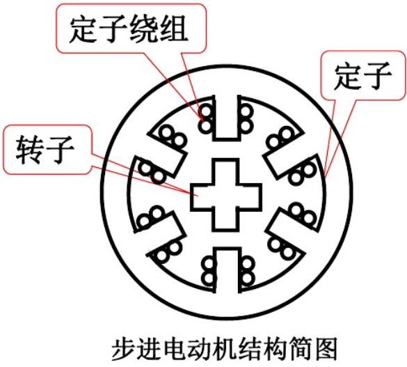 步進(jìn)電機(jī)結(jié)構(gòu)