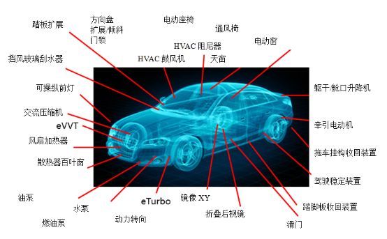 萬(wàn)至達(dá)電機(jī)在汽車上的應(yīng)用