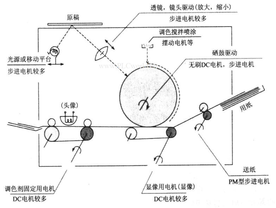 萬(wàn)至達(dá)直流電機(jī)在復(fù)印機(jī)領(lǐng)域的應(yīng)用